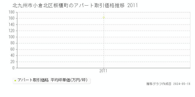 北九州市小倉北区板櫃町のアパート価格推移グラフ 