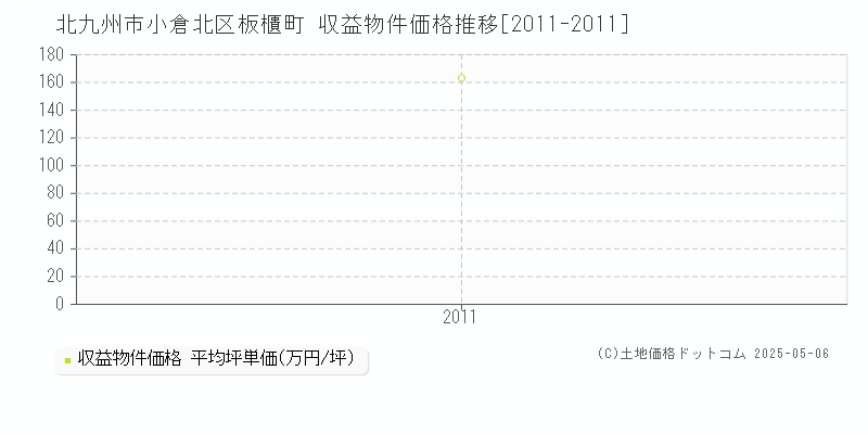 板櫃町(北九州市小倉北区)の収益物件価格推移グラフ(坪単価)[2011-2011年]