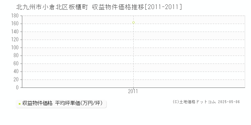 北九州市小倉北区板櫃町のアパート価格推移グラフ 