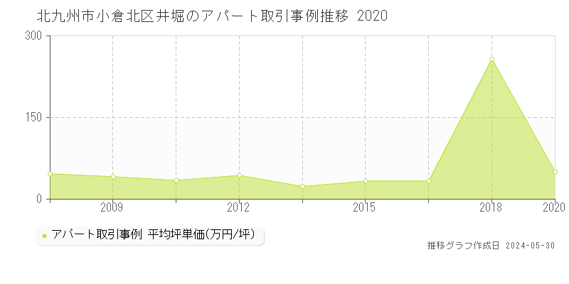 北九州市小倉北区井堀のアパート価格推移グラフ 