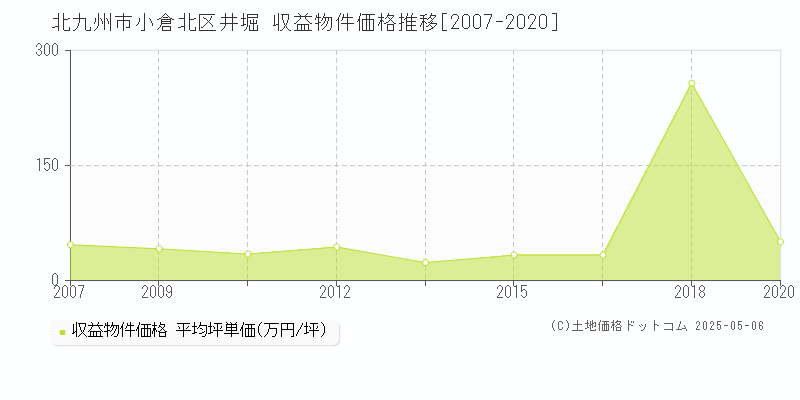 井堀(北九州市小倉北区)の収益物件価格推移グラフ(坪単価)[2007-2020年]