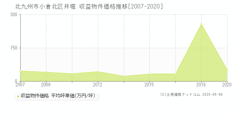 北九州市小倉北区井堀のアパート価格推移グラフ 