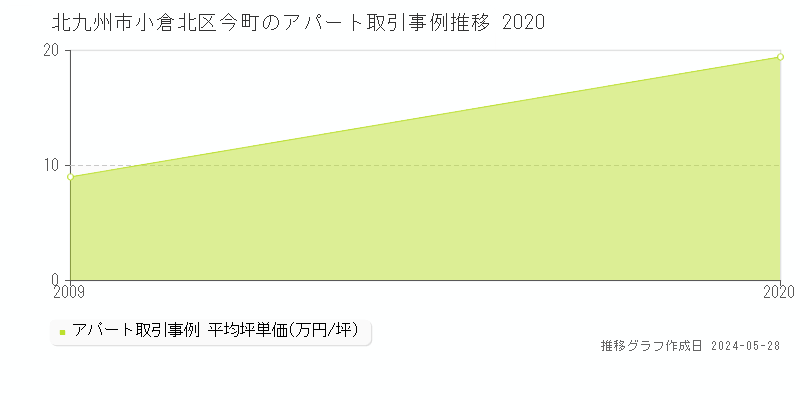 北九州市小倉北区今町のアパート価格推移グラフ 
