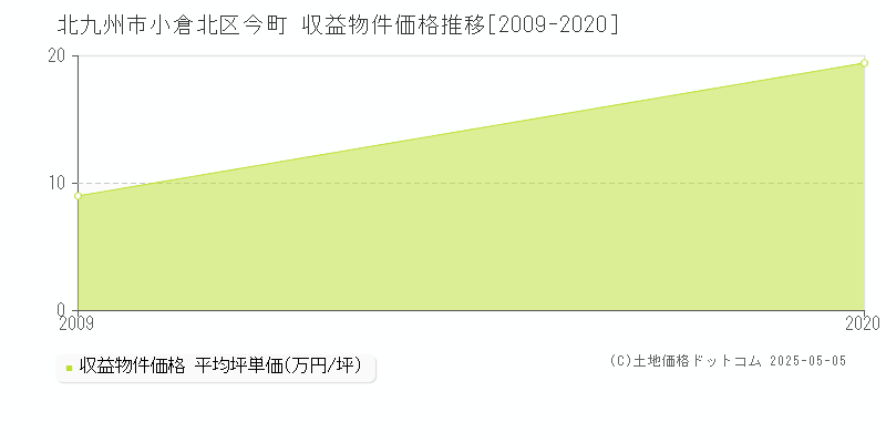 今町(北九州市小倉北区)の収益物件価格推移グラフ(坪単価)[2009-2020年]