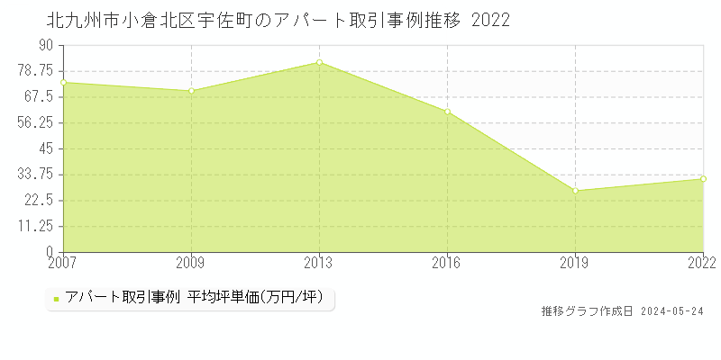 北九州市小倉北区宇佐町のアパート価格推移グラフ 