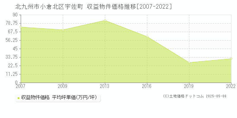 宇佐町(北九州市小倉北区)の収益物件価格推移グラフ(坪単価)[2007-2022年]