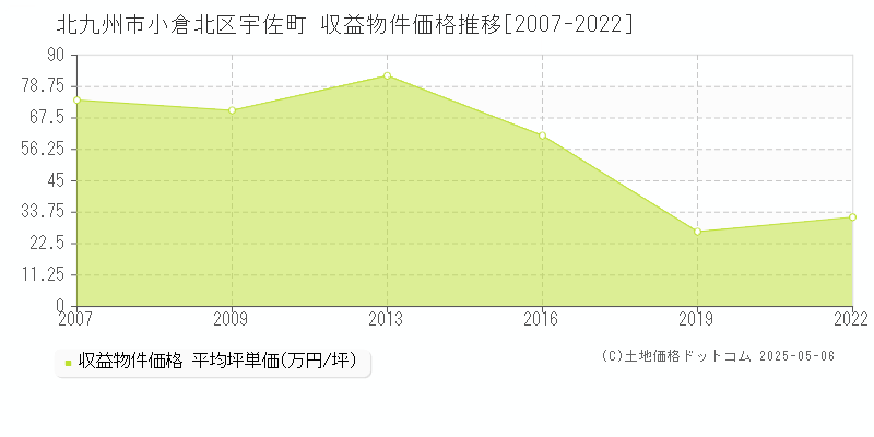 北九州市小倉北区宇佐町のアパート価格推移グラフ 