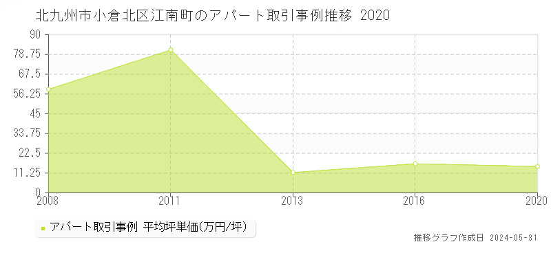 北九州市小倉北区江南町のアパート価格推移グラフ 