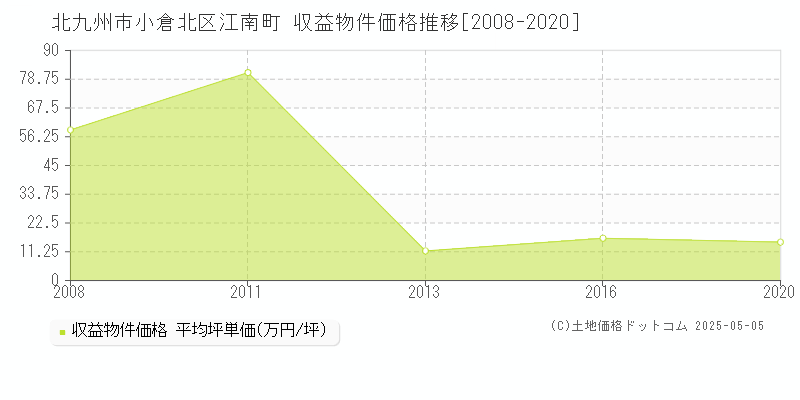 江南町(北九州市小倉北区)の収益物件価格推移グラフ(坪単価)[2008-2020年]