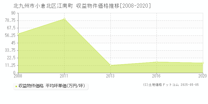 北九州市小倉北区江南町のアパート価格推移グラフ 