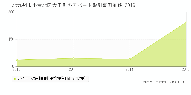 北九州市小倉北区大田町のアパート価格推移グラフ 