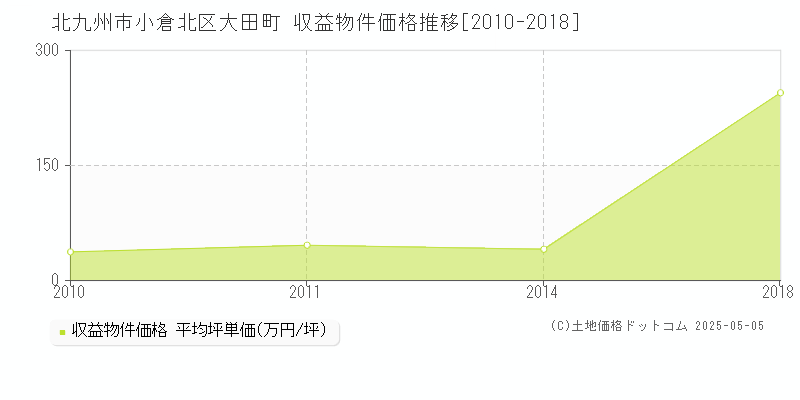 大田町(北九州市小倉北区)の収益物件価格推移グラフ(坪単価)[2010-2018年]
