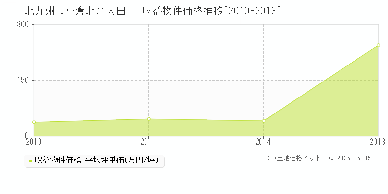 北九州市小倉北区大田町のアパート価格推移グラフ 