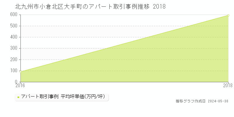 北九州市小倉北区大手町のアパート価格推移グラフ 