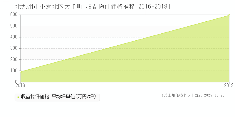 大手町(北九州市小倉北区)の収益物件価格推移グラフ(坪単価)[2016-2018年]