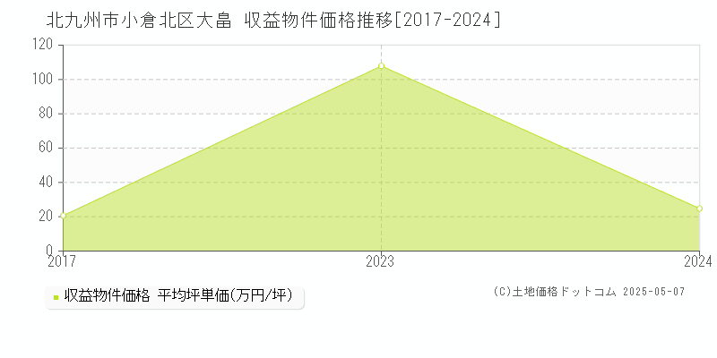 北九州市小倉北区大畠のアパート価格推移グラフ 