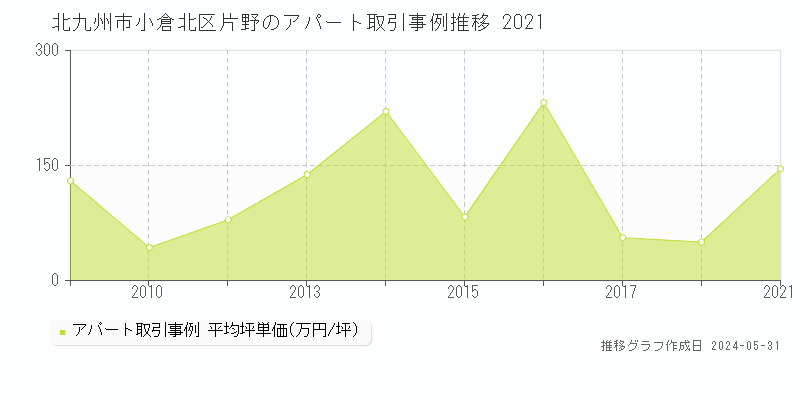 北九州市小倉北区片野のアパート価格推移グラフ 