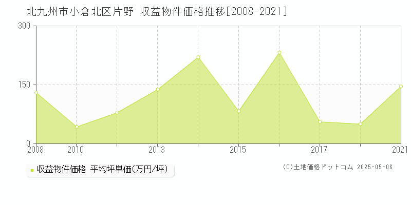 片野(北九州市小倉北区)の収益物件価格推移グラフ(坪単価)[2008-2021年]