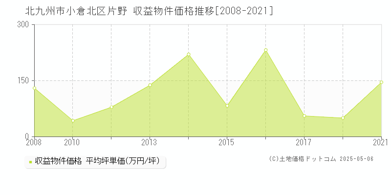 北九州市小倉北区片野のアパート価格推移グラフ 