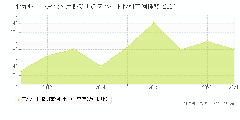 北九州市小倉北区片野新町のアパート価格推移グラフ 