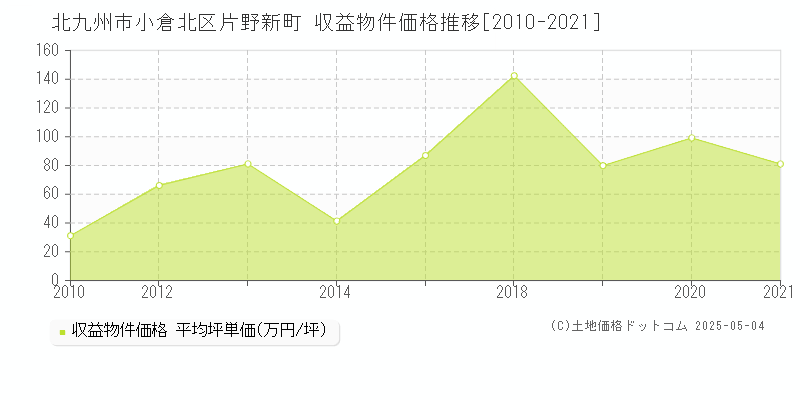 片野新町(北九州市小倉北区)の収益物件価格推移グラフ(坪単価)[2010-2021年]