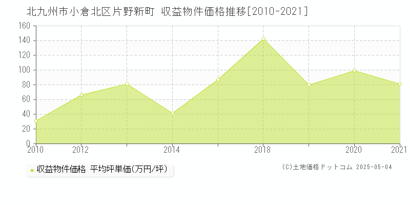 北九州市小倉北区片野新町のアパート価格推移グラフ 