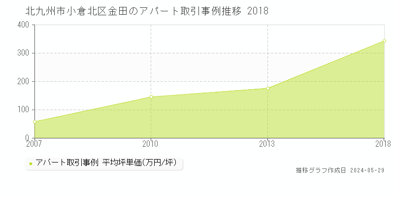 北九州市小倉北区金田のアパート価格推移グラフ 