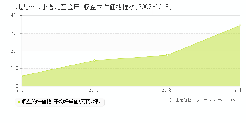金田(北九州市小倉北区)の収益物件価格推移グラフ(坪単価)[2007-2018年]