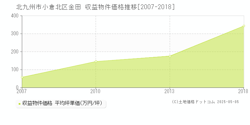 北九州市小倉北区金田のアパート価格推移グラフ 