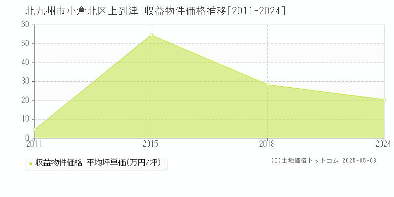 上到津(北九州市小倉北区)の収益物件価格推移グラフ(坪単価)[2011-2024年]