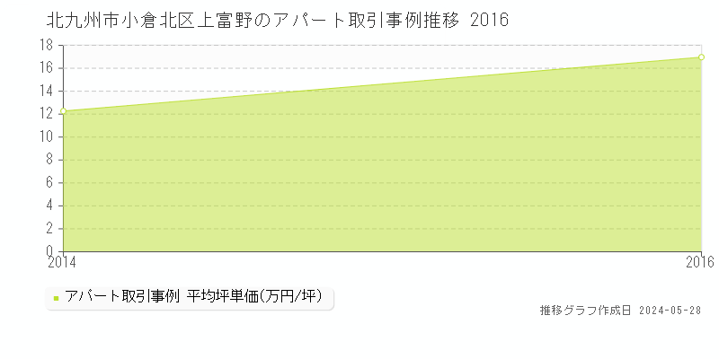 北九州市小倉北区上富野のアパート価格推移グラフ 