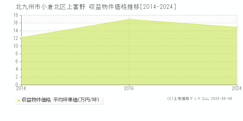 上富野(北九州市小倉北区)の収益物件価格推移グラフ(坪単価)[2014-2024年]