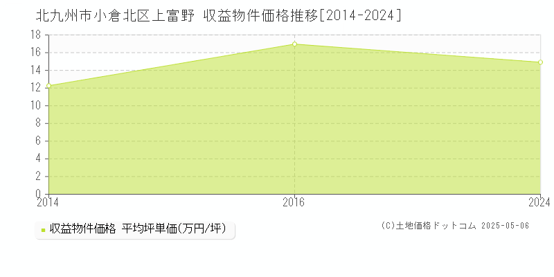 北九州市小倉北区上富野のアパート価格推移グラフ 