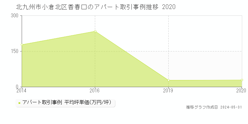 北九州市小倉北区香春口のアパート価格推移グラフ 
