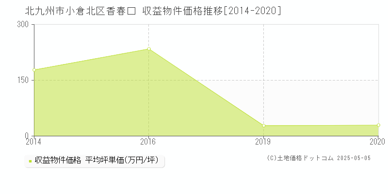 香春口(北九州市小倉北区)の収益物件価格推移グラフ(坪単価)[2014-2020年]