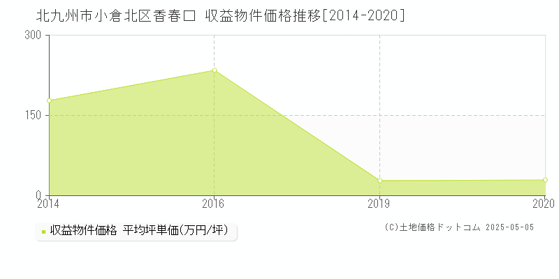 北九州市小倉北区香春口のアパート価格推移グラフ 