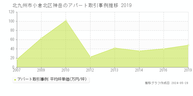 北九州市小倉北区神岳のアパート価格推移グラフ 