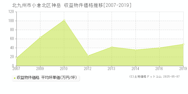 神岳(北九州市小倉北区)の収益物件価格推移グラフ(坪単価)[2007-2019年]