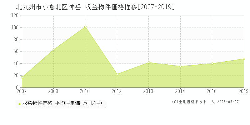 北九州市小倉北区神岳のアパート価格推移グラフ 