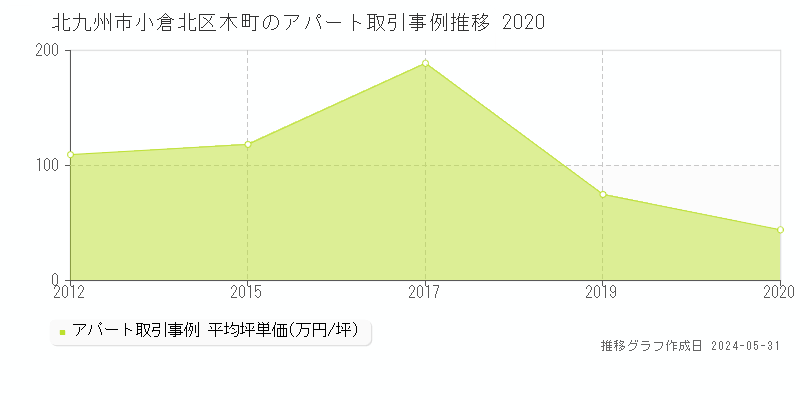 北九州市小倉北区木町のアパート価格推移グラフ 