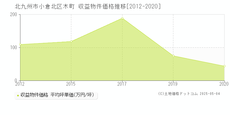 木町(北九州市小倉北区)の収益物件価格推移グラフ(坪単価)[2012-2020年]