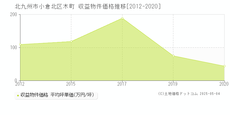 北九州市小倉北区木町のアパート価格推移グラフ 