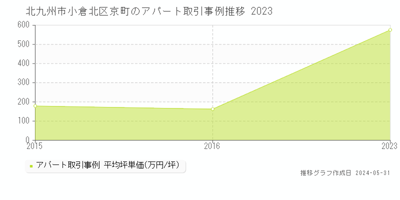 北九州市小倉北区京町のアパート価格推移グラフ 