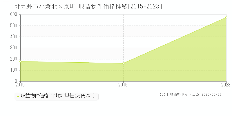 京町(北九州市小倉北区)の収益物件価格推移グラフ(坪単価)[2015-2023年]