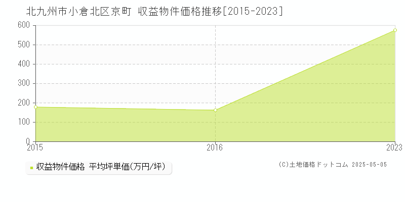 北九州市小倉北区京町のアパート価格推移グラフ 