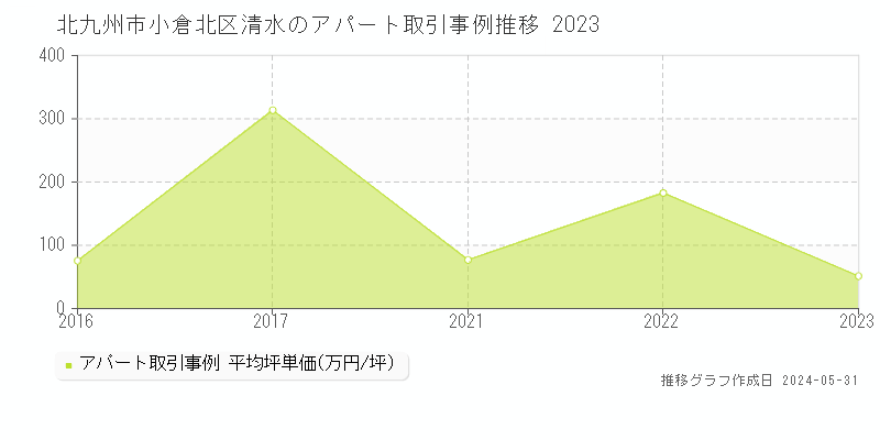 北九州市小倉北区清水のアパート価格推移グラフ 