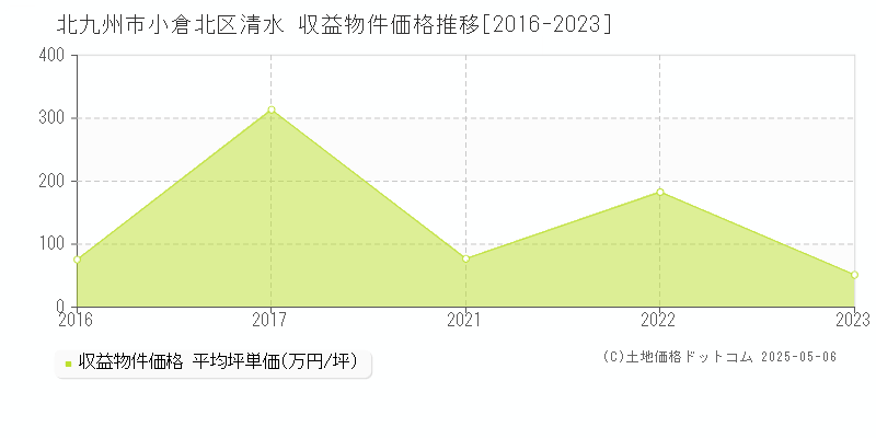 清水(北九州市小倉北区)の収益物件価格推移グラフ(坪単価)[2016-2023年]