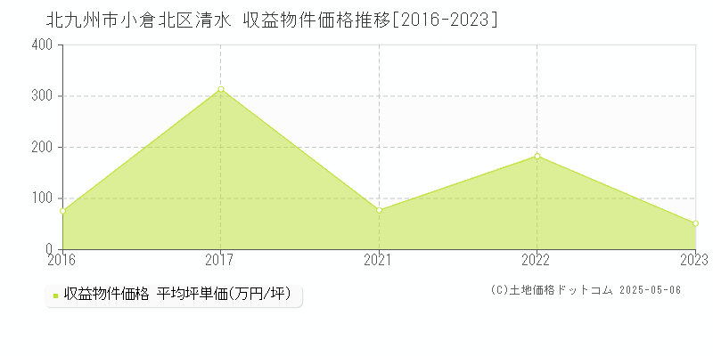 北九州市小倉北区清水のアパート価格推移グラフ 