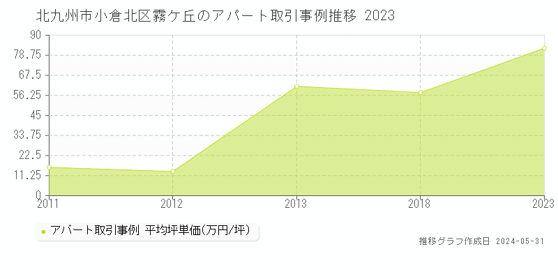 北九州市小倉北区霧ケ丘のアパート価格推移グラフ 