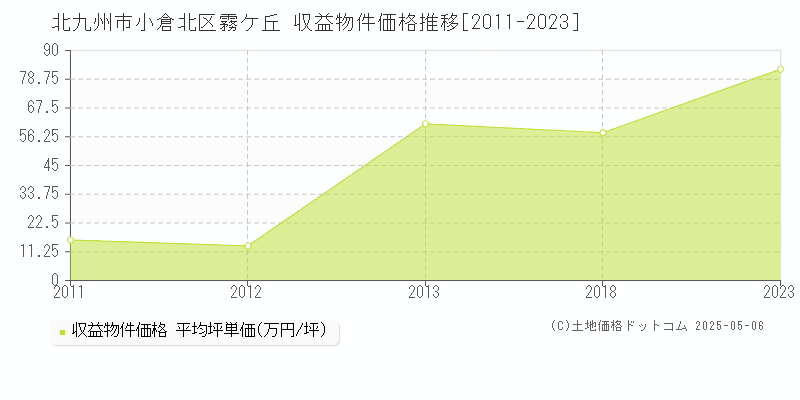 霧ケ丘(北九州市小倉北区)の収益物件価格推移グラフ(坪単価)[2011-2023年]